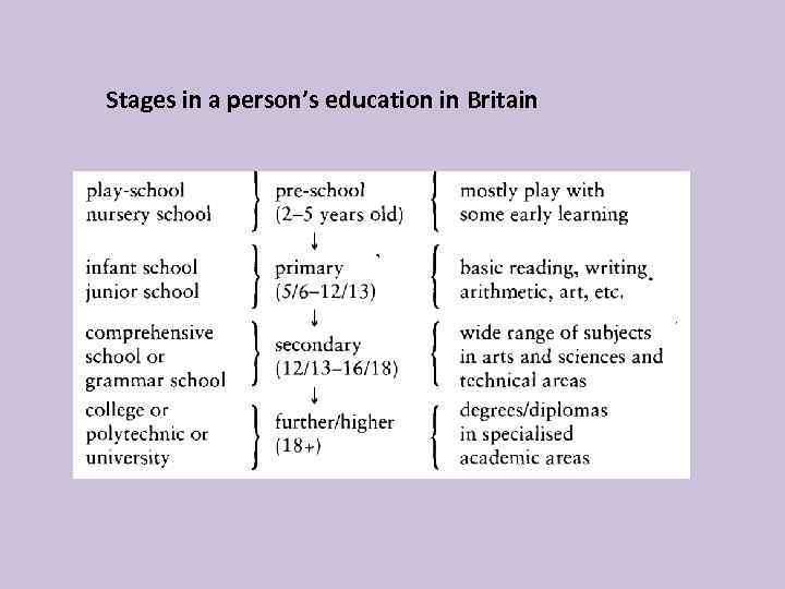 Stages in a person’s education in Britain 