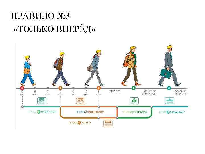 ПРАВИЛО № 3 «ТОЛЬКО ВПЕРЁД» 