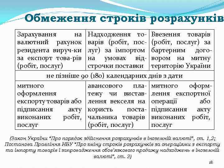 Обмеження строків розрахунків Зарахування на Надходження то- Ввезення товарів валютний рахунок варів (робіт, пос-