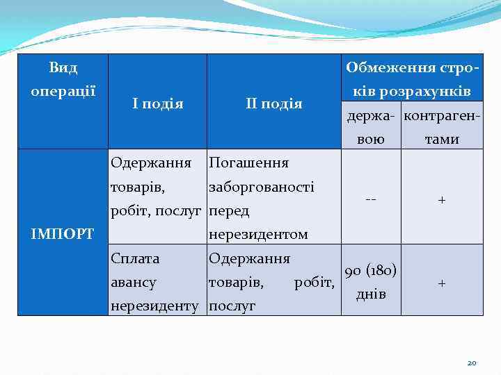 Вид Обмеження стро- операції ків розрахунків І подія ІІ подія держа- контрагенвою тами --