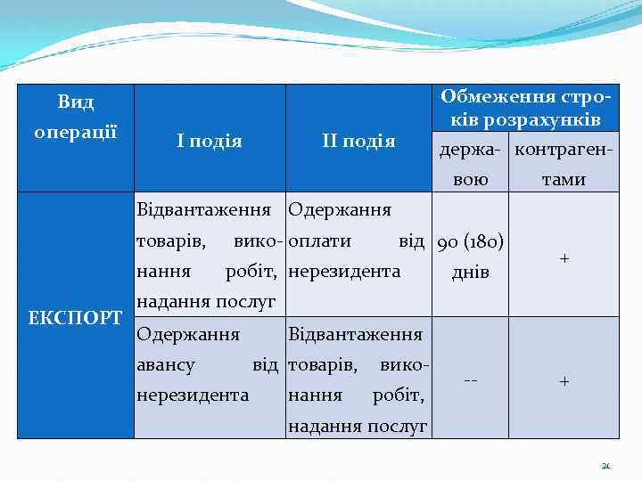 Обмеження строків розрахунків держа- контраген- Вид операції І подія ІІ подія вою тами Відвантаження