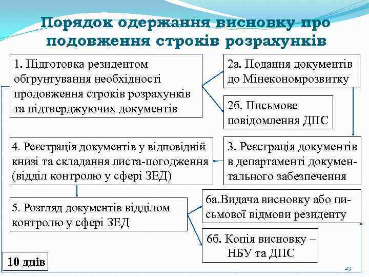 Порядок одержання висновку про подовження строків розрахунків 1. Підготовка резидентом обґрунтування необхідності продовження строків