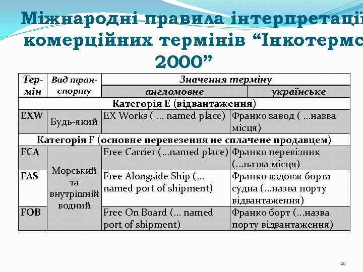 Міжнародні правила інтерпретації комерційних термінів “Інкотермс 2000” Тер- Вид транспорту мін Значення терміну англомовне