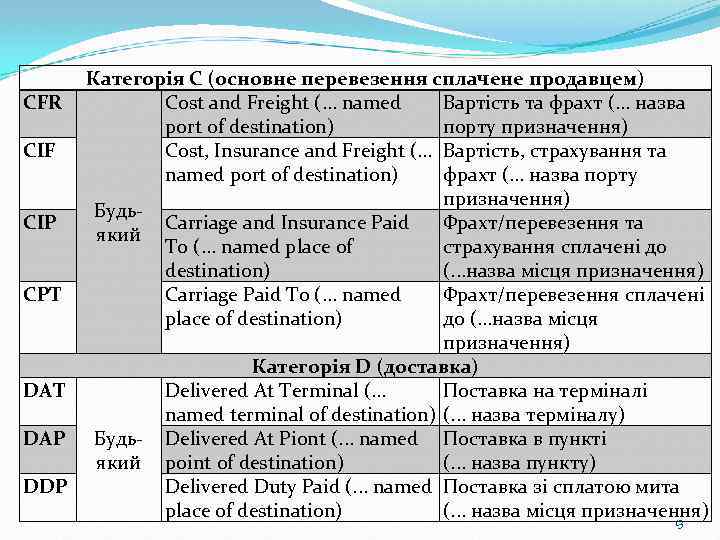 Категорія С (основне перевезення сплачене продавцем) CFR Cost and Freight (. . . named