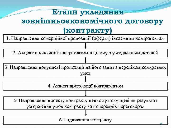 Етапи укладання зовнішньоекономічного договору (контракту) 1. Направлення комерційної пропозиції (оферти) іноземним контрагентам 2. Акцепт