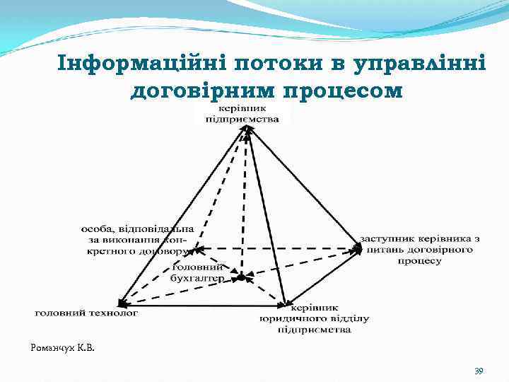 Інформаційні потоки в управлінні договірним процесом Романчук К. В. 39 