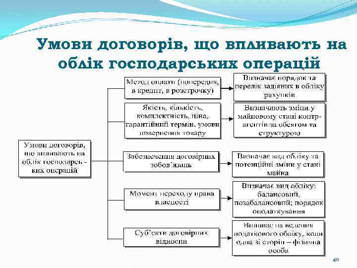 Умови договорів, що впливають на облік господарських операцій 40 