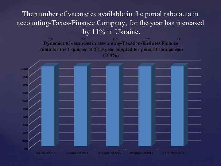 The number of vacancies available in the portal rabota. ua in accounting-Taxes-Finance Company, for