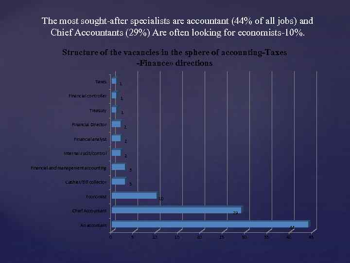 The most sought-after specialists are accountant (44% of all jobs) and Chief Accountants (29%)