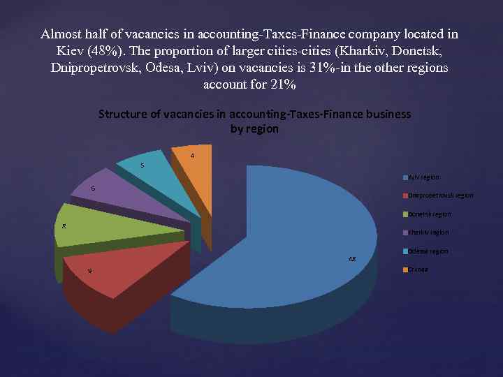 Almost half of vacancies in accounting-Taxes-Finance company located in Kiev (48%). The proportion of