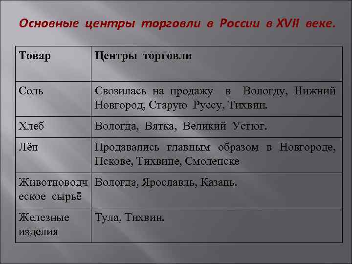 Основные центры торговли в России в XVII веке. Товар Центры торговли Соль Свозилась на