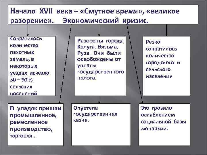 Начало XVII века – «Смутное время» , «великое разорение» . Экономический кризис. Сократилось количество