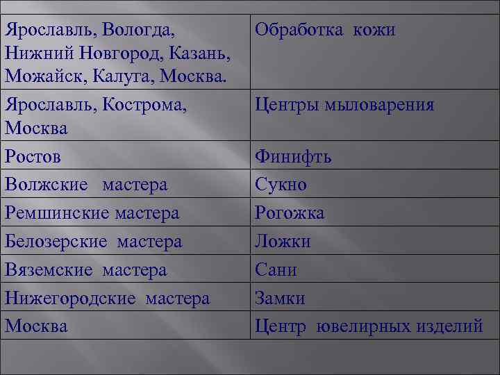 Ярославль, Вологда, Нижний Новгород, Казань, Можайск, Калуга, Москва. Ярославль, Кострома, Москва Ростов Волжские мастера