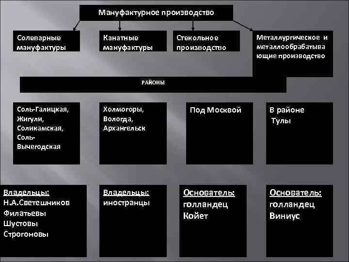 Для мануфактурного производства характерно. Виды мануфактур 17 века. Типы производства мануфактура. Типы мануфактур в России 17 века. Типы мануфактур таблица.