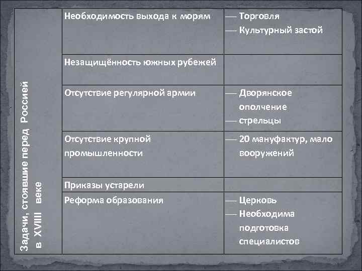 Необходимость выхода к морям Торговля Культурный застой Задачи, стоявшие перед Россией в XVIIII веке