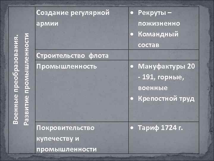 Военные преобразования. Развитие промышленности Создание регулярной армии Строительство флота Промышленность Покровительство купечеству и промышленности