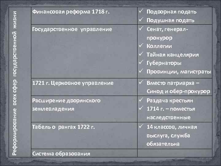 Реформирование всех сфер государственной жизни Финансовая реформа 1718 г. Государственное управление 1721 г. Церковное