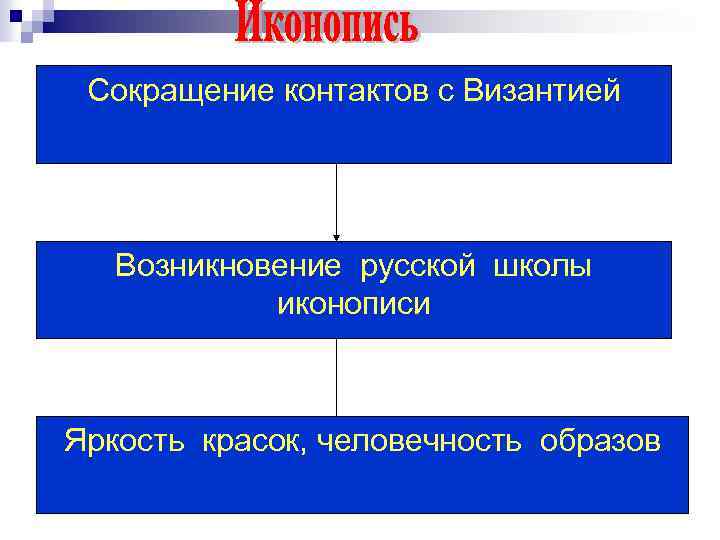 Сокращение контактов с Византией Возникновение русской школы иконописи Яркость красок, человечность образов 