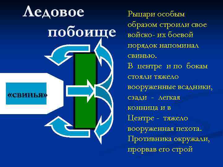 Ледовое побоище «свинья» Рыцари особым образом строили свое войско- их боевой порядок напоминал свинью.