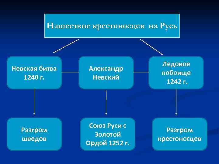 Нашествие крестоносцев на Русь Невская битва 1240 г. Александр Невский Разгром шведов Союз Руси