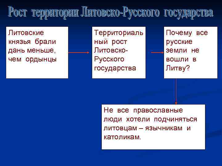 Литовские князья брали дань меньше, чем ордынцы Территориаль ный рост Литовско. Русского государства Почему