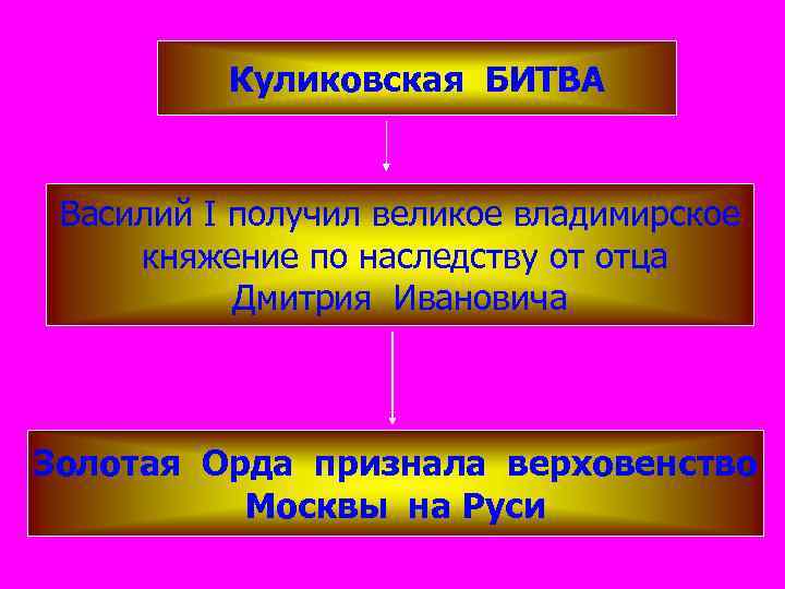 Куликовская БИТВА Василий I получил великое владимирское княжение по наследству от отца Дмитрия Ивановича