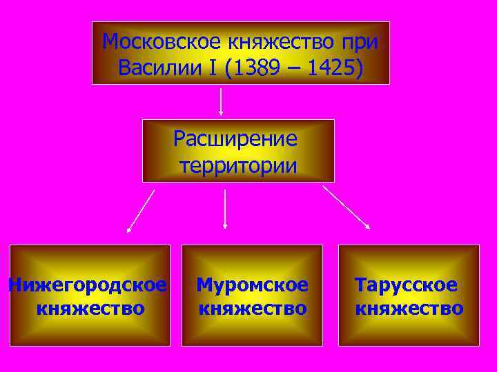 Московское княжество при Василии I (1389 – 1425) Расширение территории Нижегородское княжество Муромское княжество