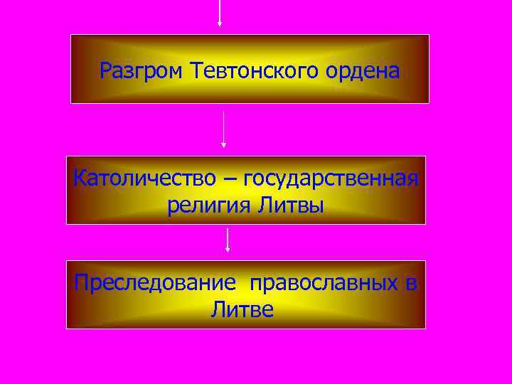 Разгром Тевтонского ордена Католичество – государственная религия Литвы Преследование православных в Литве 