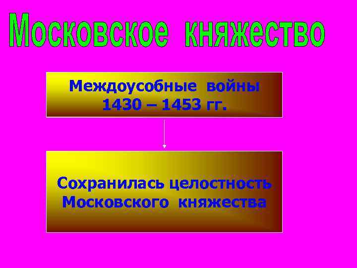 Междоусобные войны 1430 – 1453 гг. Сохранилась целостность Московского княжества 