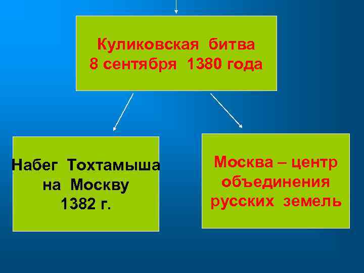 Куликовская битва 8 сентября 1380 года Набег Тохтамыша на Москву 1382 г. Москва –