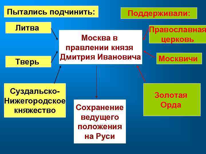 Пытались подчинить: Поддерживали: Литва Тверь Москва в правлении князя Дмитрия Ивановича Суздальско. Нижегородское княжество