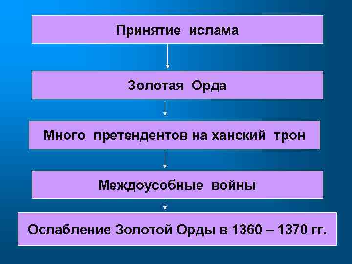 Принятие ислама Золотая Орда Много претендентов на ханский трон Междоусобные войны Ослабление Золотой Орды