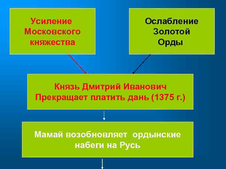 Усиление Московского княжества Ослабление Золотой Орды Князь Дмитрий Иванович Прекращает платить дань (1375 г.