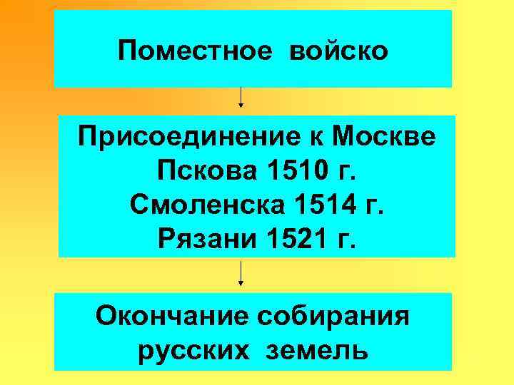 Поместное войско Присоединение к Москве Пскова 1510 г. Смоленска 1514 г. Рязани 1521 г.