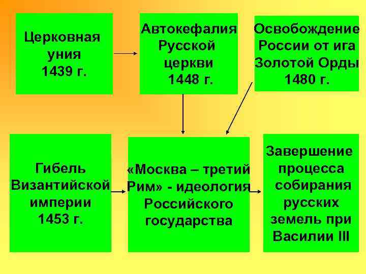 Церковная уния 1439 г. Гибель Византийской империи 1453 г. Автокефалия Русской церкви 1448 г.