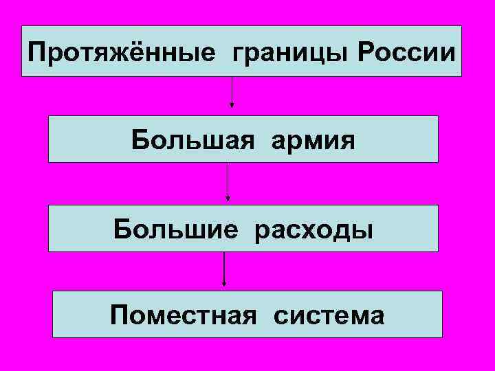 Протяжённые границы России Большая армия Большие расходы Поместная система 