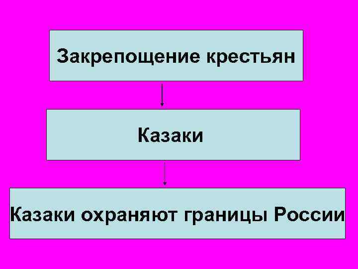 Закрепощение крестьян Казаки охраняют границы России 