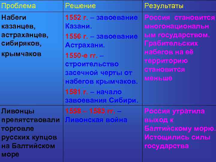 Проблема Решение Результаты Набеги казанцев, астраханцев, сибиряков, крымчаков 1552 г. – завоевание Казани. 1556