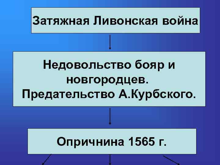 Затяжная Ливонская война Недовольство бояр и новгородцев. Предательство А. Курбского. Опричнина 1565 г. 