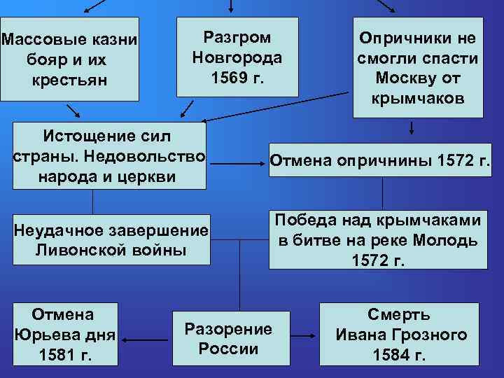 Массовые казни бояр и их крестьян Разгром Новгорода 1569 г. Опричники не смогли спасти