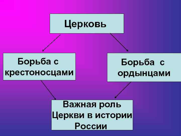 Церковь Борьба с крестоносцами Борьба с ордынцами Важная роль Церкви в истории России 