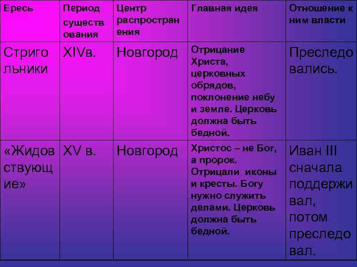 Ересь Период существ ования Центр распростран ения Главная идея Отношение к ним власти Стриго