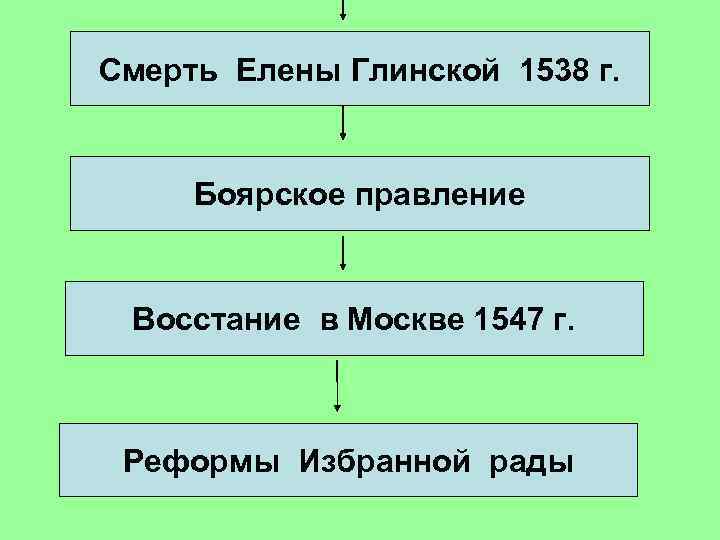 Смерть Елены Глинской 1538 г. Боярское правление Восстание в Москве 1547 г. Реформы Избранной