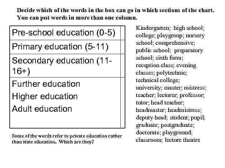 Decide which of the words in the box can go in which sections of