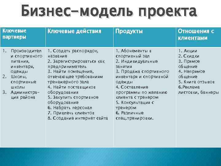 Бизнес-модель проекта Ключевые партнеры Ключевые действия Продукты Отношения с клиентами 1. Производител и спортивного