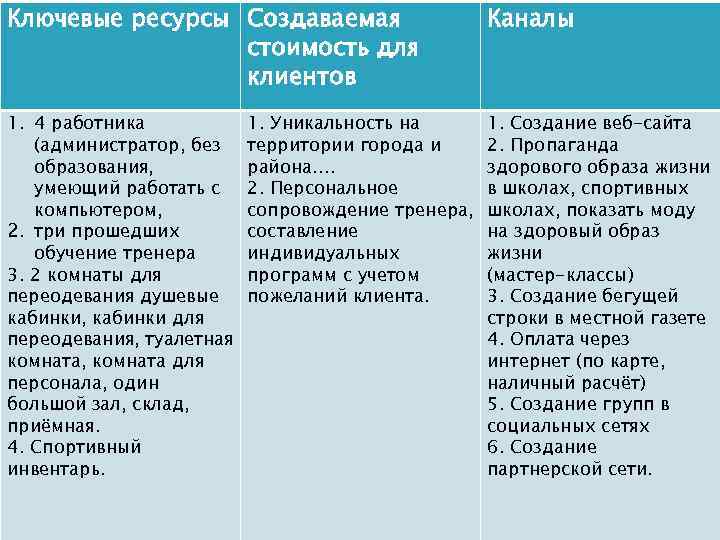 Ключевые ресурсы Создаваемая стоимость для клиентов Каналы 1. 4 работника (администратор, без образования, умеющий