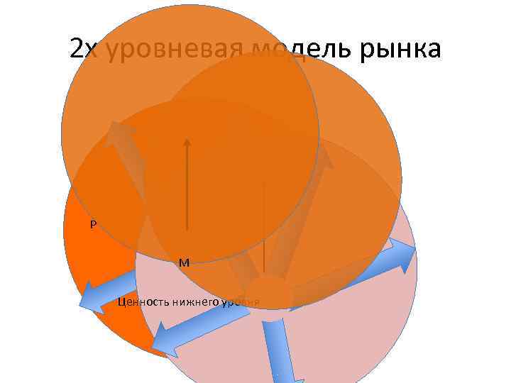2 х уровневая модель рынка P M Ценность нижнего уровня 