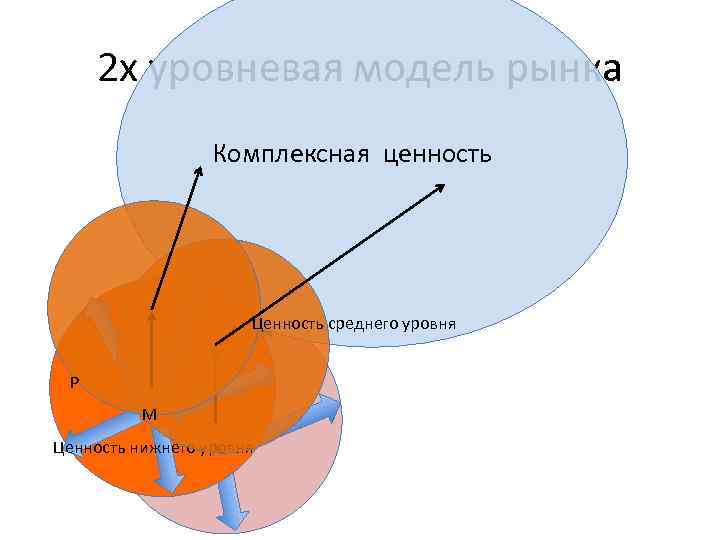 2 х уровневая модель рынка Комплексная ценность Ценность среднего уровня P M Ценность нижнего