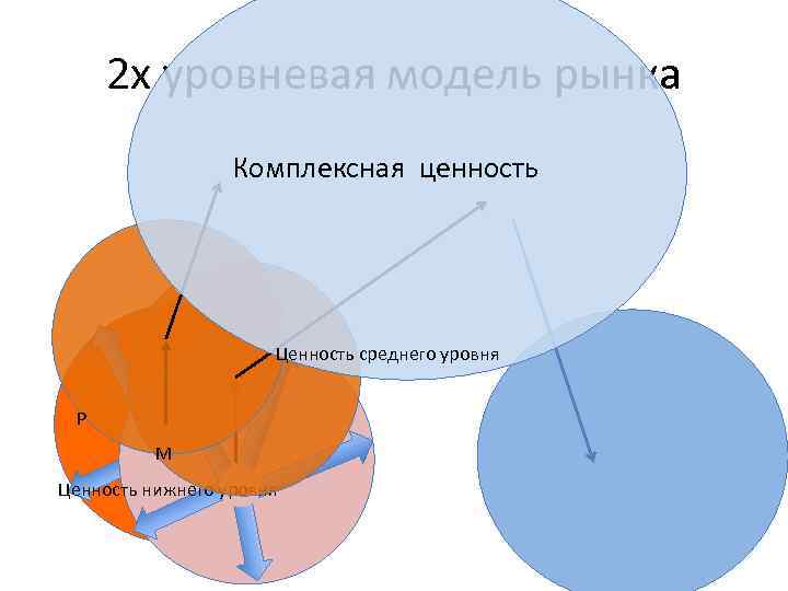 2 х уровневая модель рынка Комплексная ценность Ценность среднего уровня P M Ценность нижнего