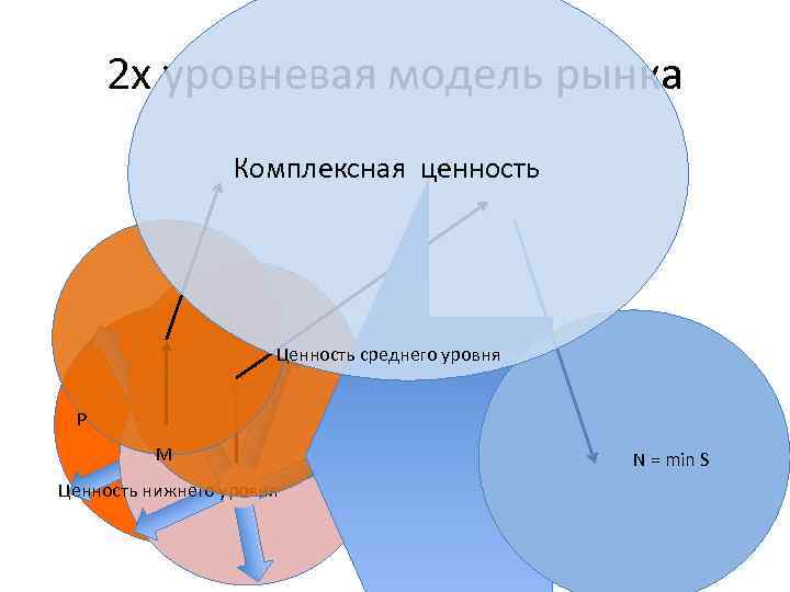 2 х уровневая модель рынка Комплексная ценность Ценность среднего уровня P M Ценность нижнего